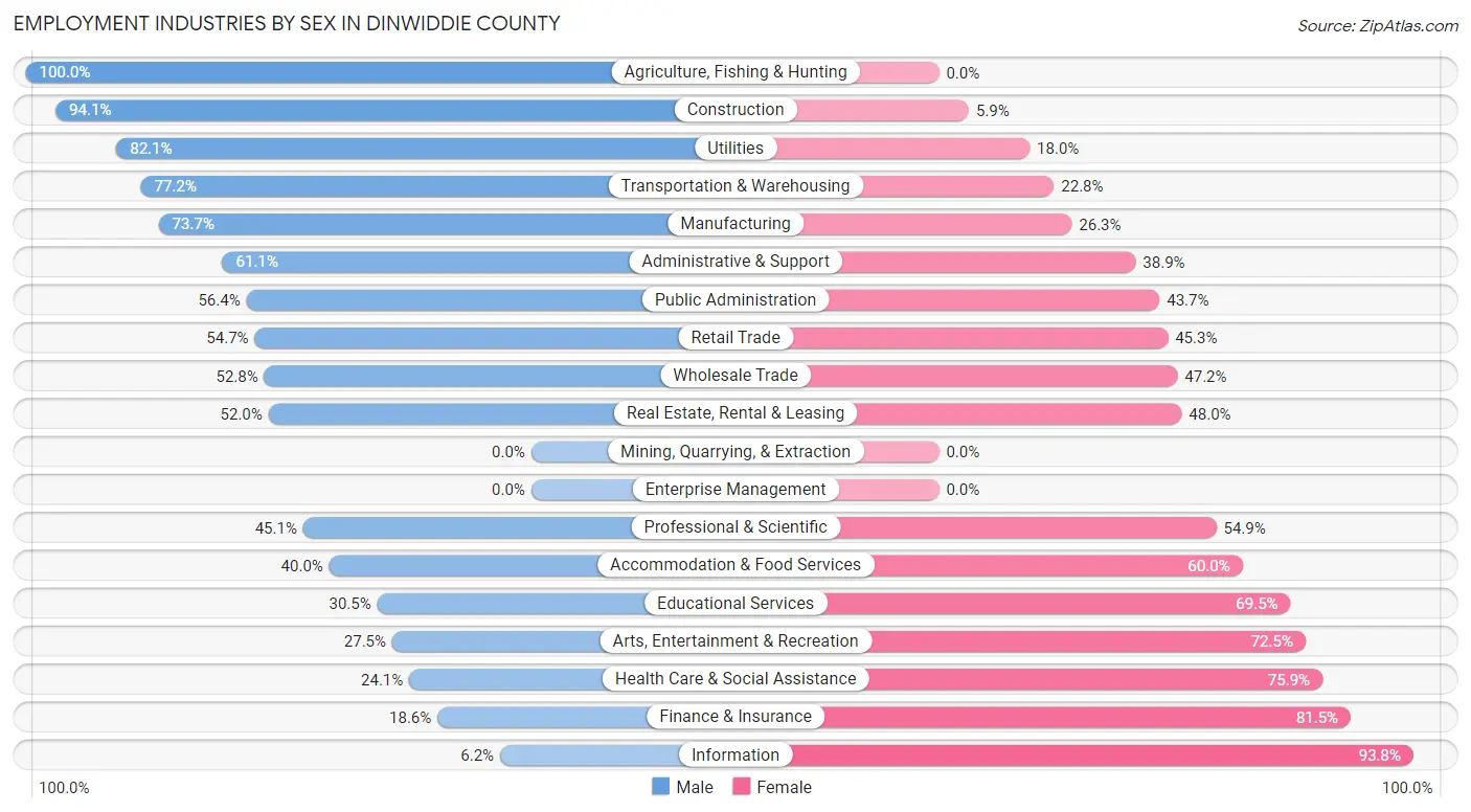 Employment Industries by Sex in Dinwiddie County