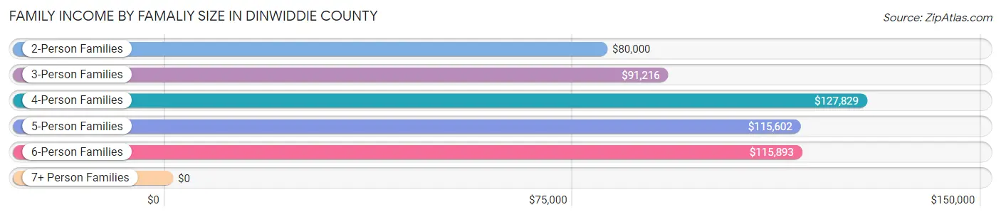 Family Income by Famaliy Size in Dinwiddie County