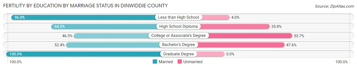 Female Fertility by Education by Marriage Status in Dinwiddie County