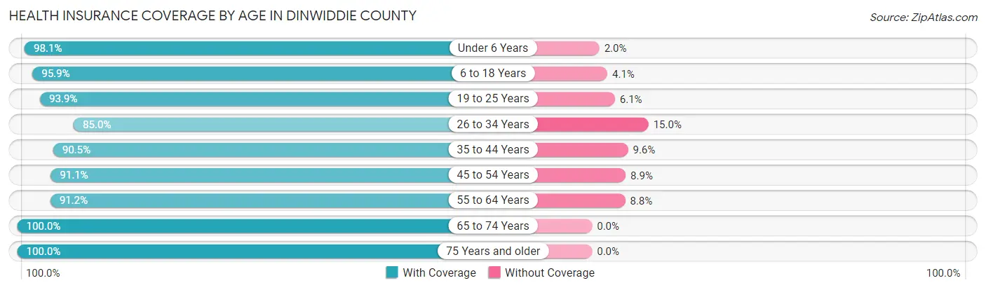 Health Insurance Coverage by Age in Dinwiddie County
