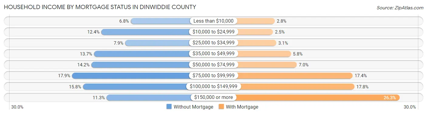 Household Income by Mortgage Status in Dinwiddie County