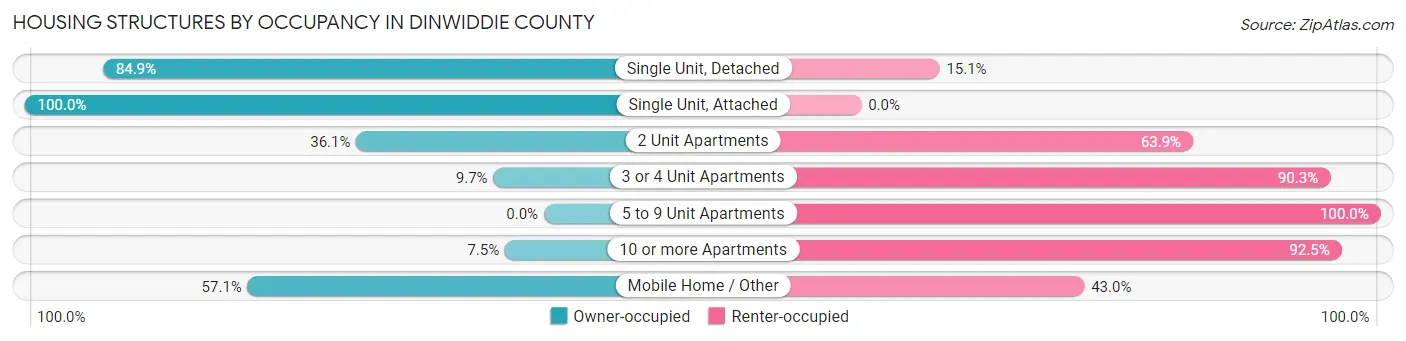 Housing Structures by Occupancy in Dinwiddie County