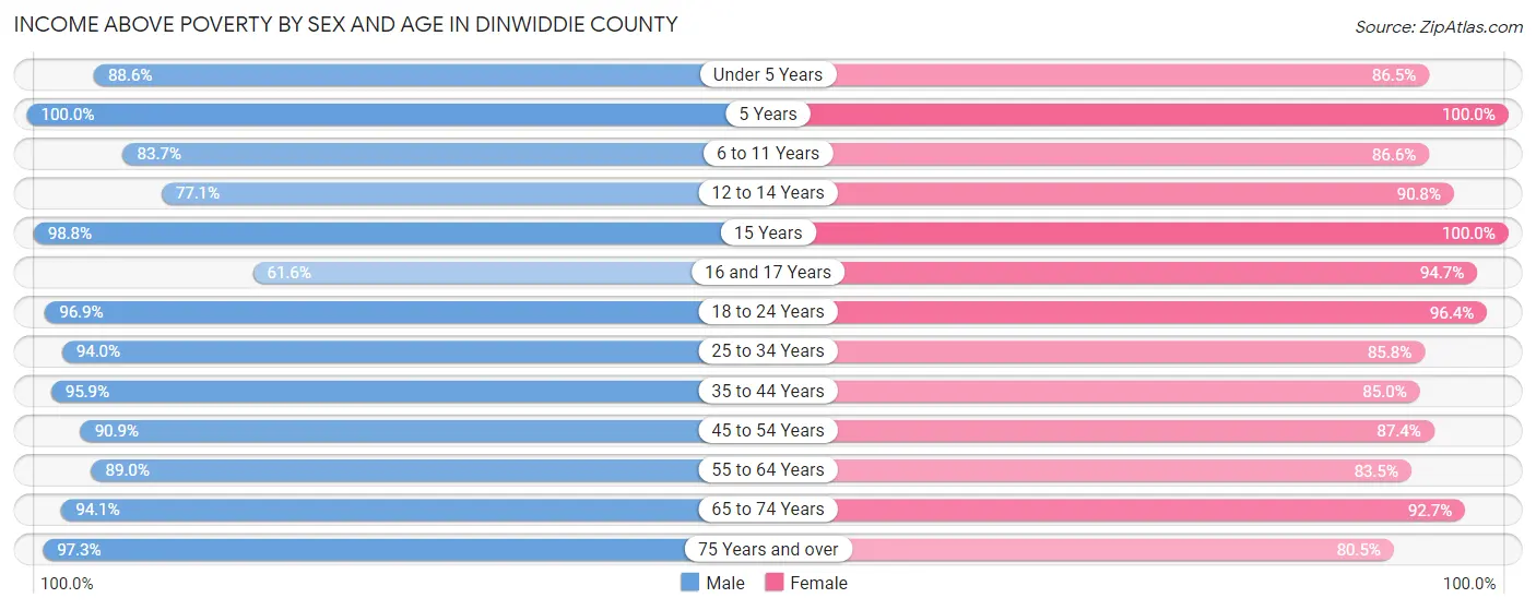Income Above Poverty by Sex and Age in Dinwiddie County