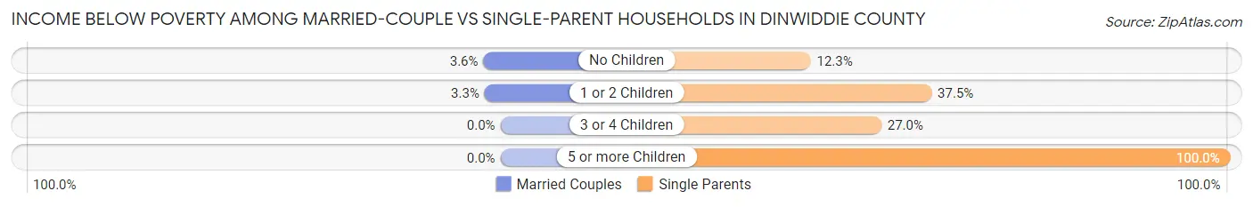 Income Below Poverty Among Married-Couple vs Single-Parent Households in Dinwiddie County