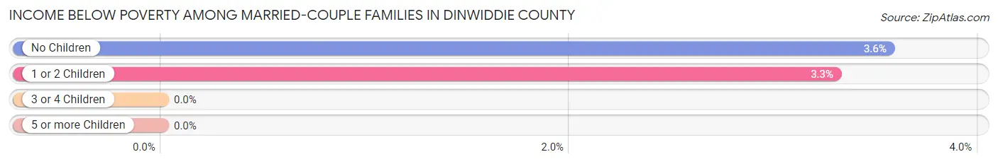 Income Below Poverty Among Married-Couple Families in Dinwiddie County