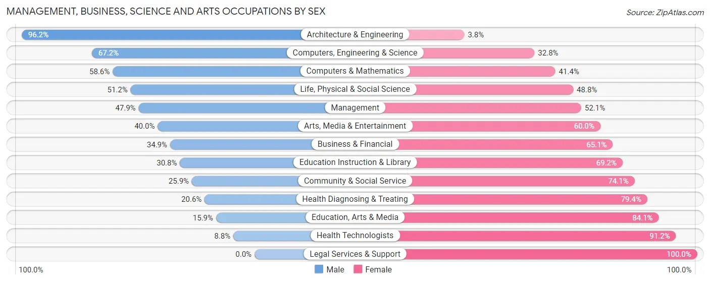 Management, Business, Science and Arts Occupations by Sex in Dinwiddie County