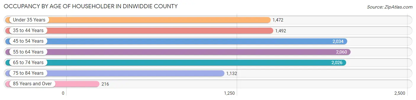 Occupancy by Age of Householder in Dinwiddie County