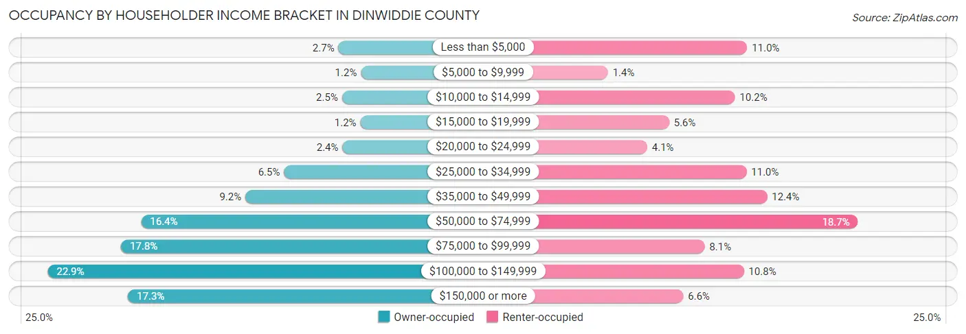 Occupancy by Householder Income Bracket in Dinwiddie County