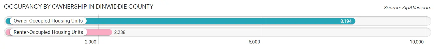 Occupancy by Ownership in Dinwiddie County