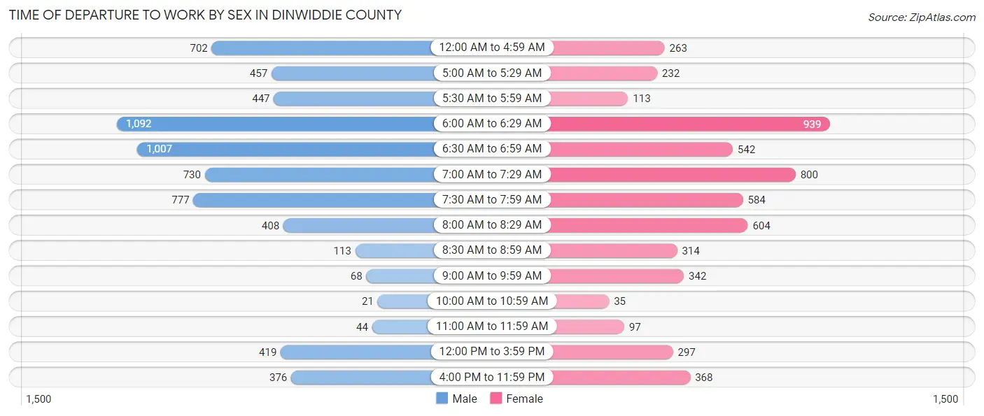 Time of Departure to Work by Sex in Dinwiddie County