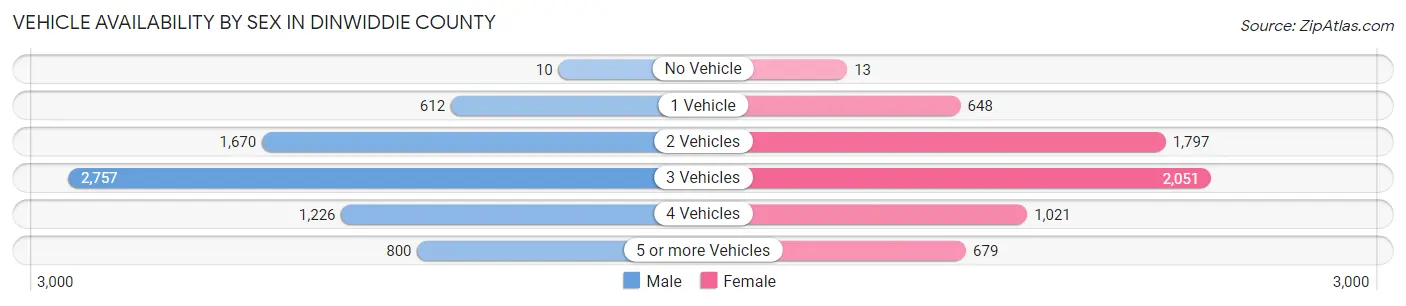 Vehicle Availability by Sex in Dinwiddie County