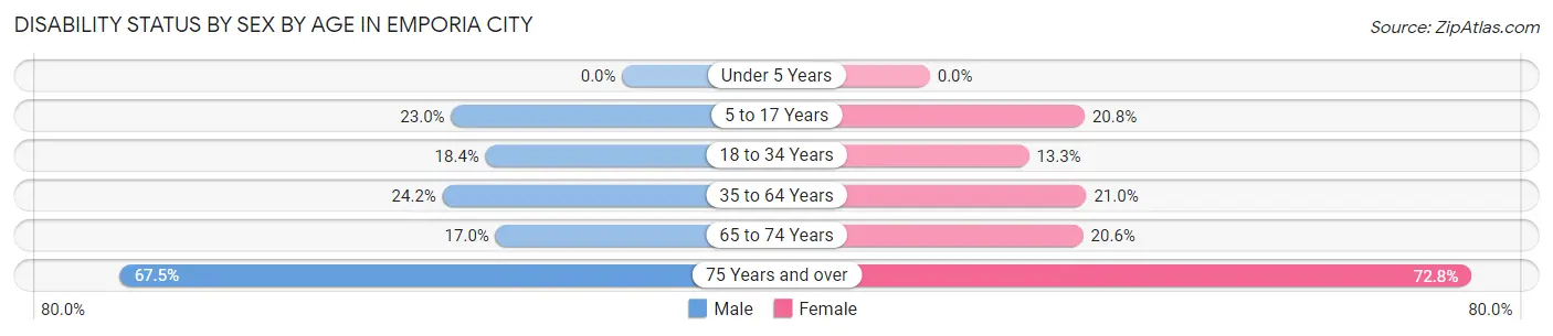 Disability Status by Sex by Age in Emporia city