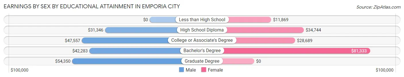 Earnings by Sex by Educational Attainment in Emporia city