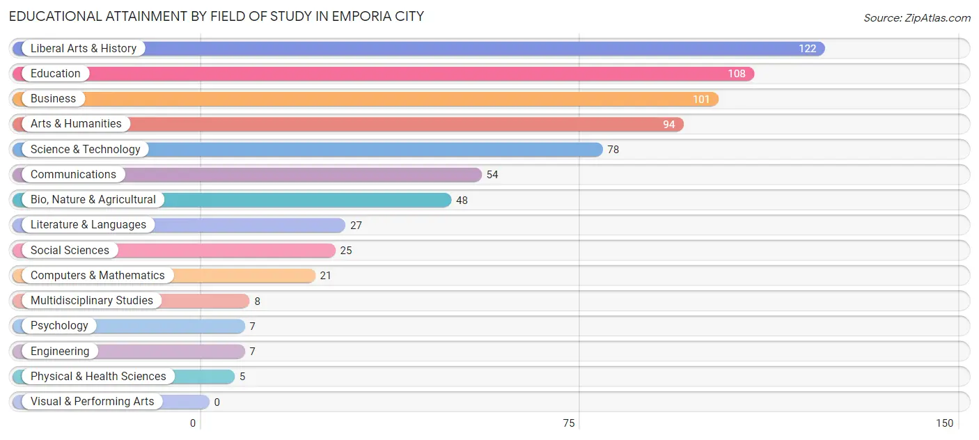 Educational Attainment by Field of Study in Emporia city