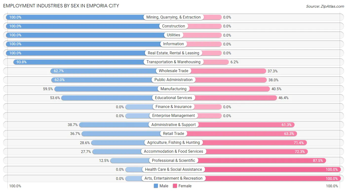 Employment Industries by Sex in Emporia city