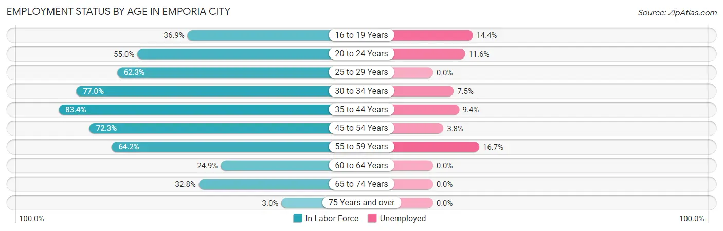 Employment Status by Age in Emporia city