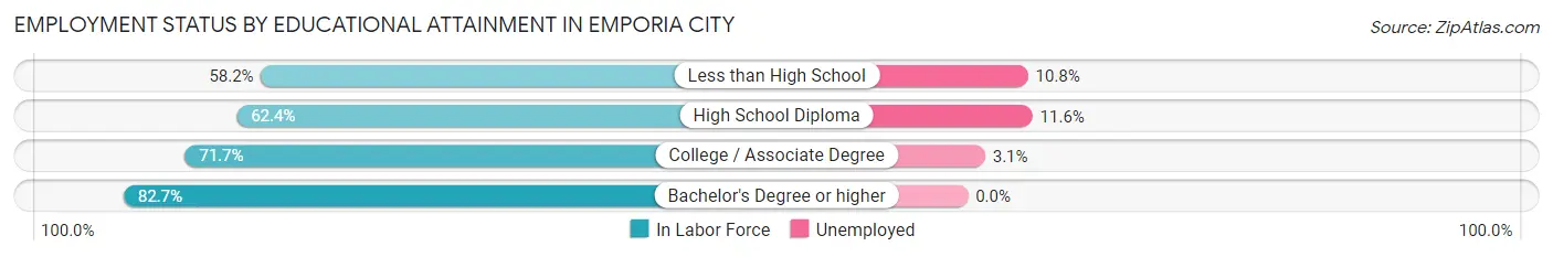 Employment Status by Educational Attainment in Emporia city