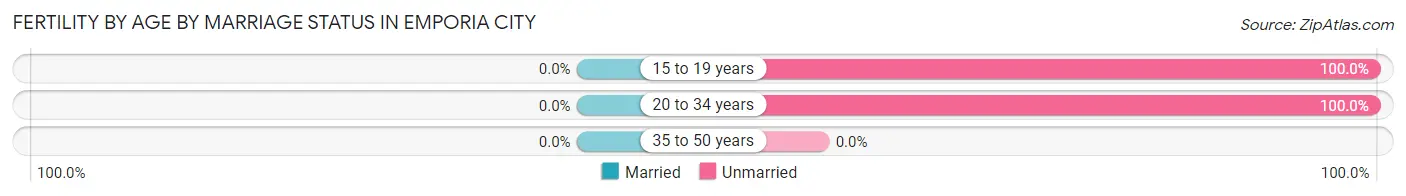 Female Fertility by Age by Marriage Status in Emporia city