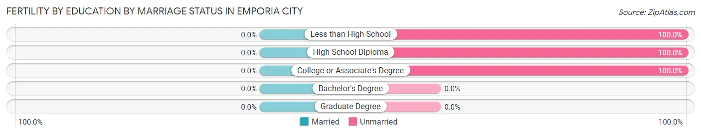 Female Fertility by Education by Marriage Status in Emporia city