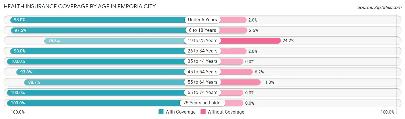 Health Insurance Coverage by Age in Emporia city