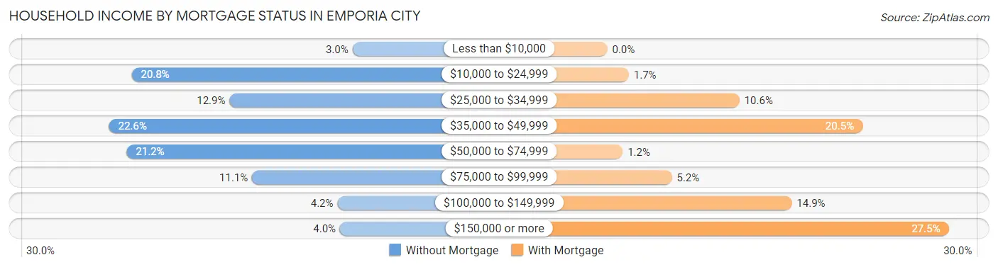 Household Income by Mortgage Status in Emporia city