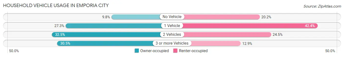 Household Vehicle Usage in Emporia city