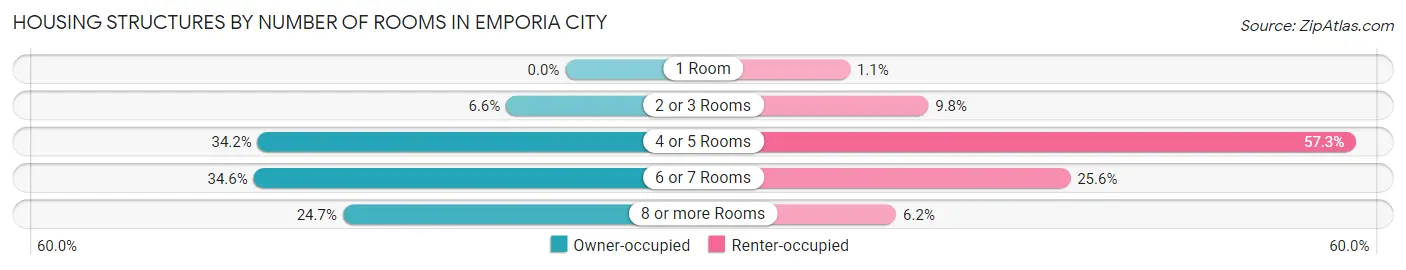 Housing Structures by Number of Rooms in Emporia city