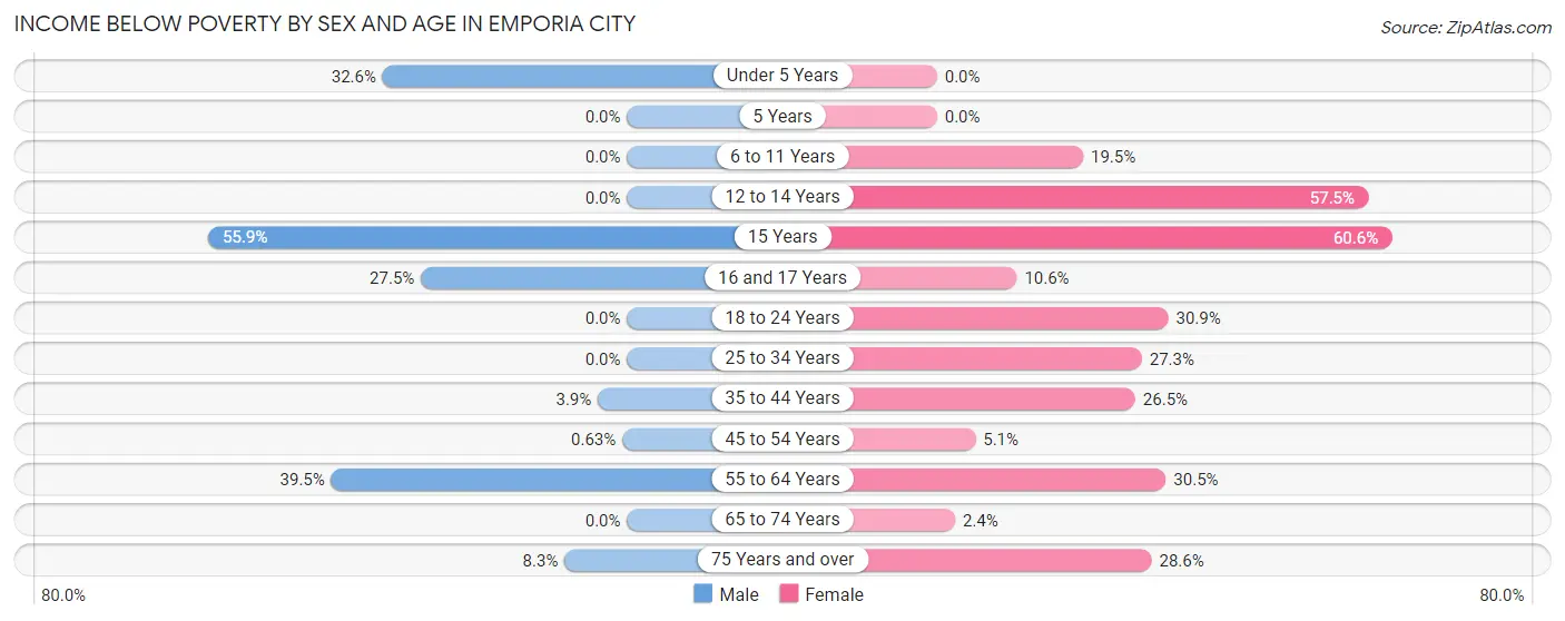 Income Below Poverty by Sex and Age in Emporia city