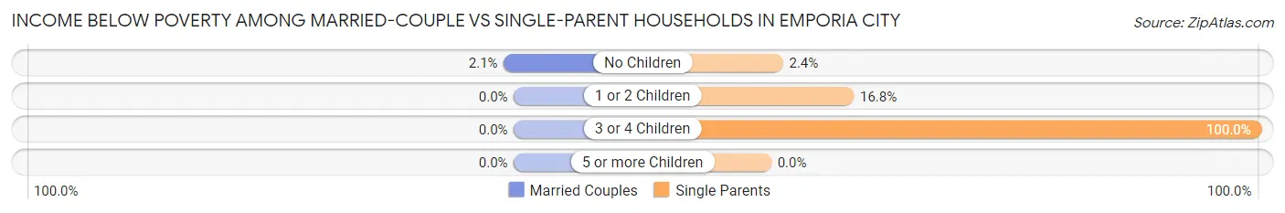 Income Below Poverty Among Married-Couple vs Single-Parent Households in Emporia city