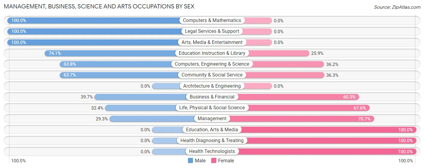 Management, Business, Science and Arts Occupations by Sex in Emporia city