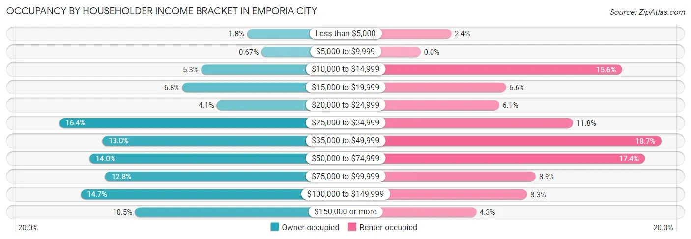 Occupancy by Householder Income Bracket in Emporia city
