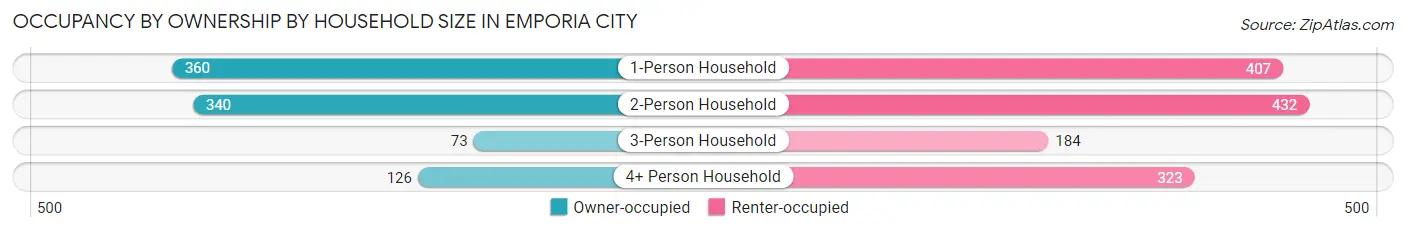 Occupancy by Ownership by Household Size in Emporia city