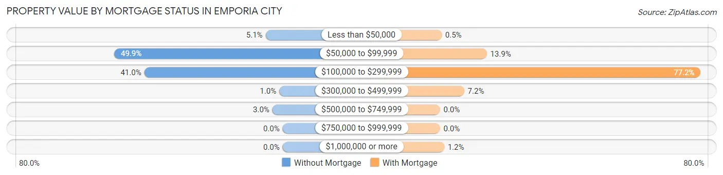Property Value by Mortgage Status in Emporia city