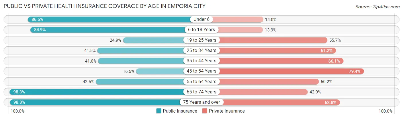 Public vs Private Health Insurance Coverage by Age in Emporia city