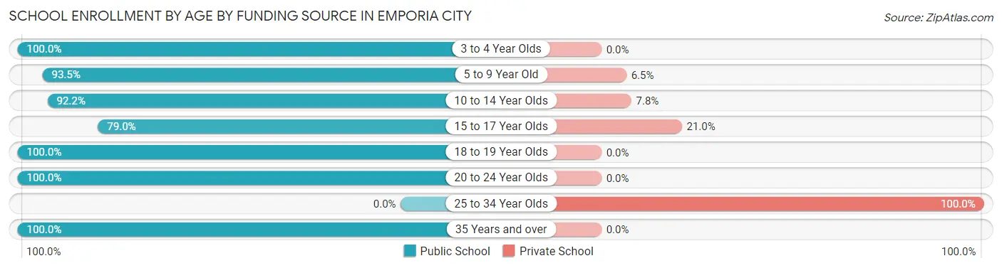 School Enrollment by Age by Funding Source in Emporia city