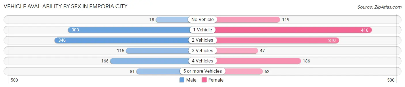 Vehicle Availability by Sex in Emporia city