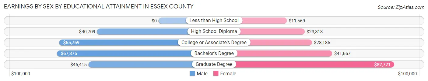 Earnings by Sex by Educational Attainment in Essex County