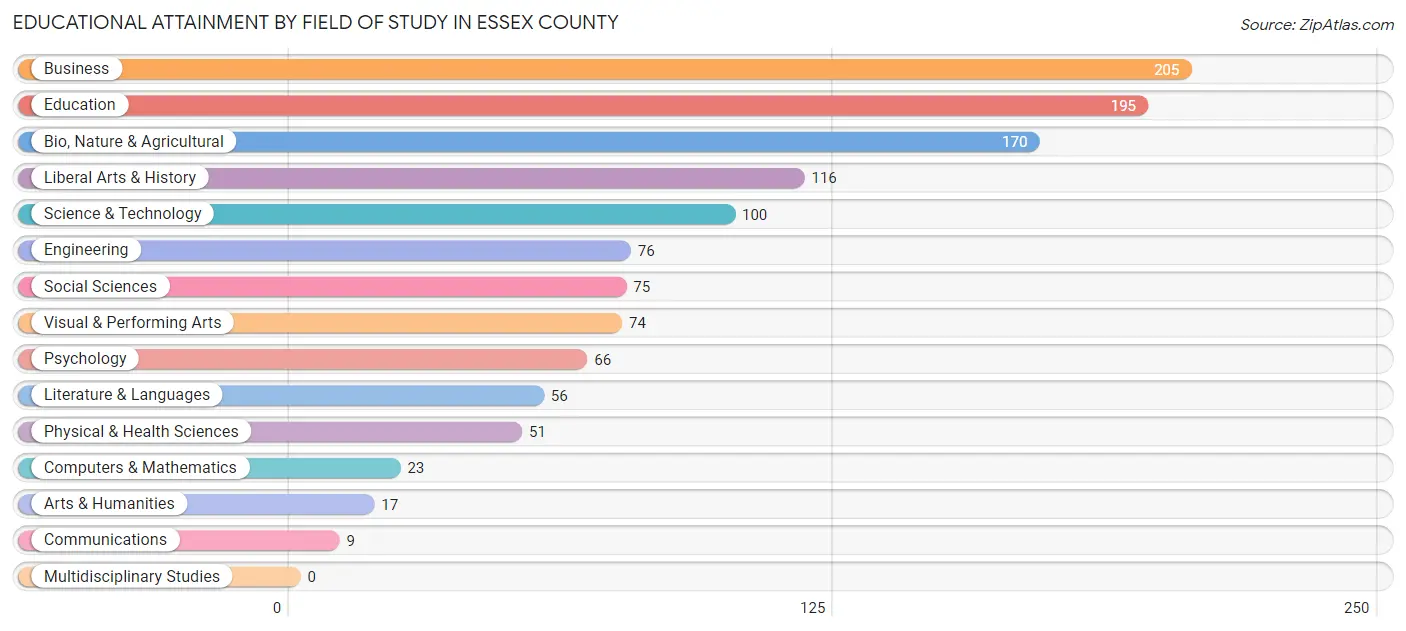 Educational Attainment by Field of Study in Essex County