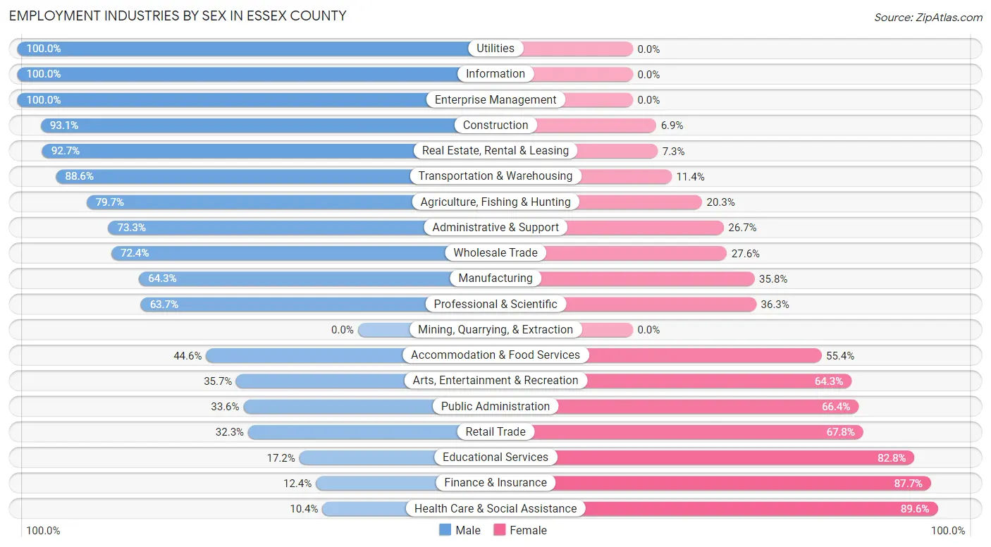 Employment Industries by Sex in Essex County