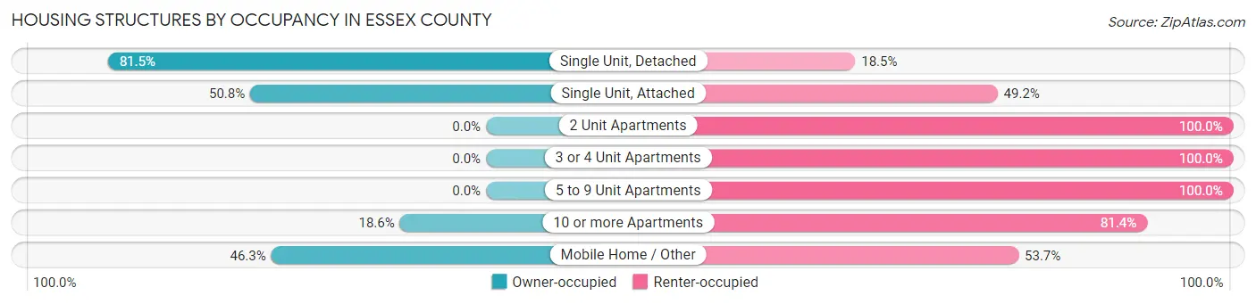 Housing Structures by Occupancy in Essex County