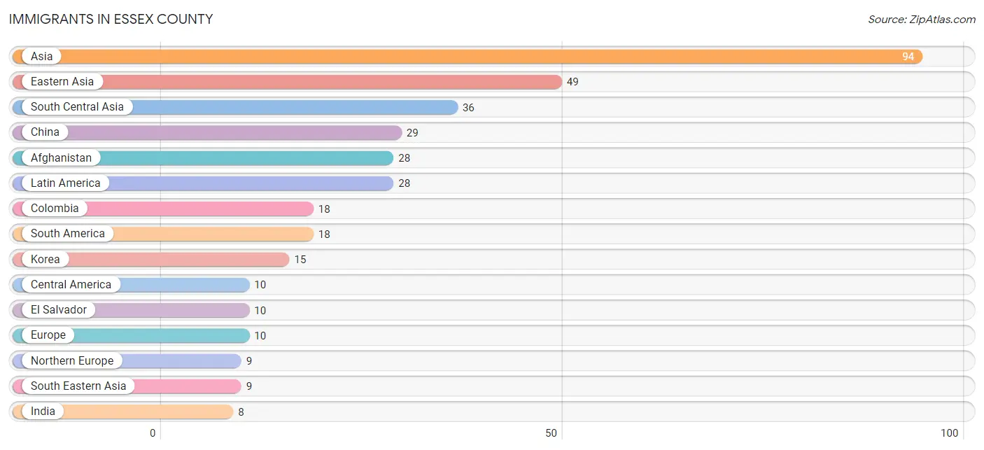 Immigrants in Essex County