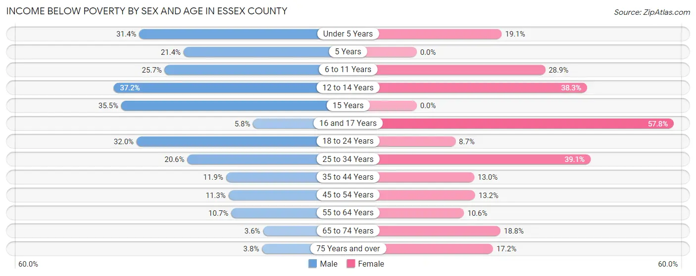 Income Below Poverty by Sex and Age in Essex County