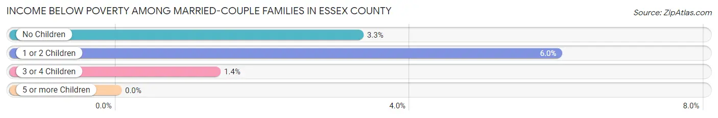 Income Below Poverty Among Married-Couple Families in Essex County