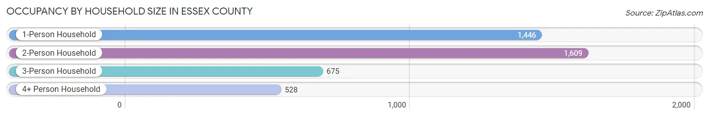 Occupancy by Household Size in Essex County