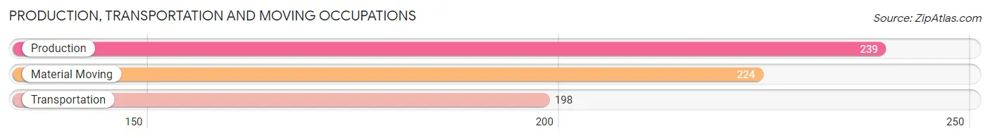 Production, Transportation and Moving Occupations in Essex County