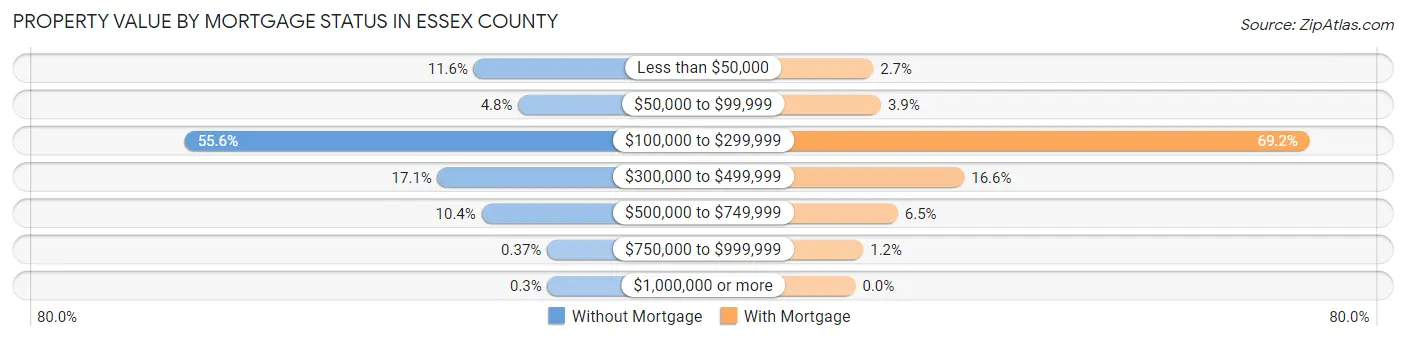 Property Value by Mortgage Status in Essex County