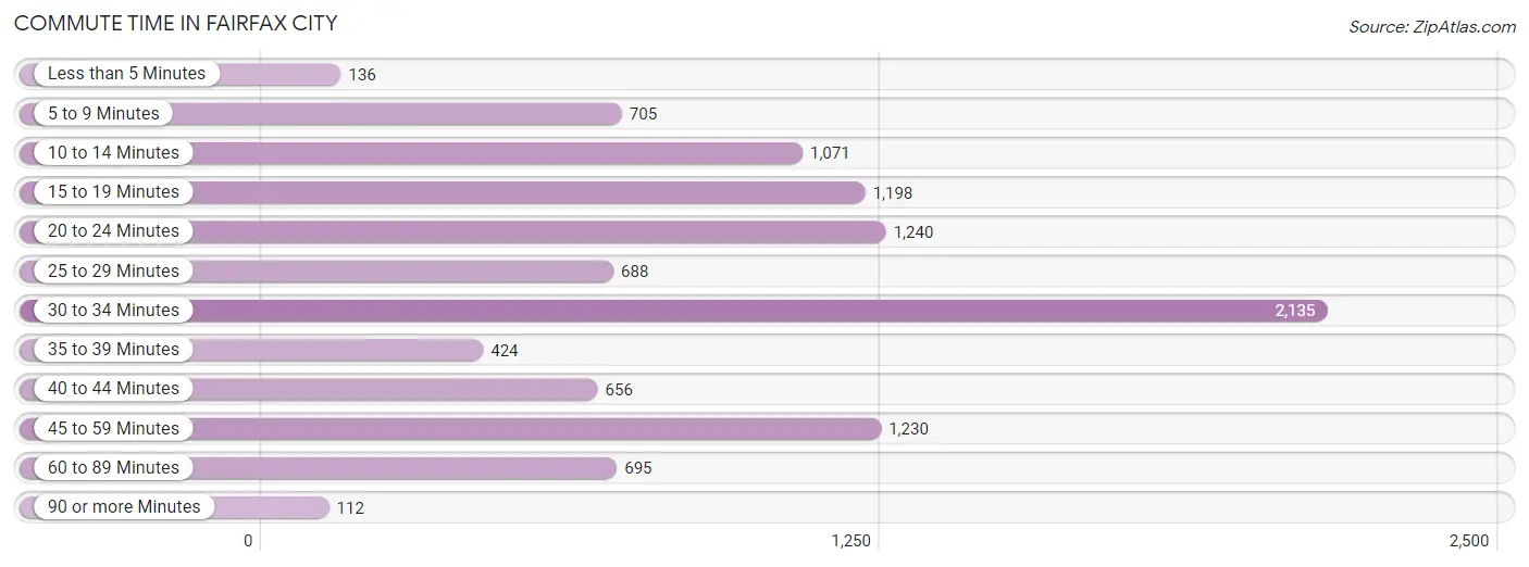 Commute Time in Fairfax City