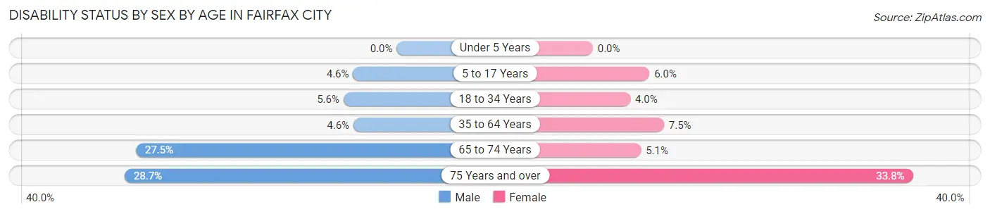 Disability Status by Sex by Age in Fairfax City