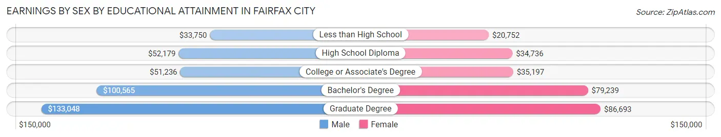 Earnings by Sex by Educational Attainment in Fairfax City