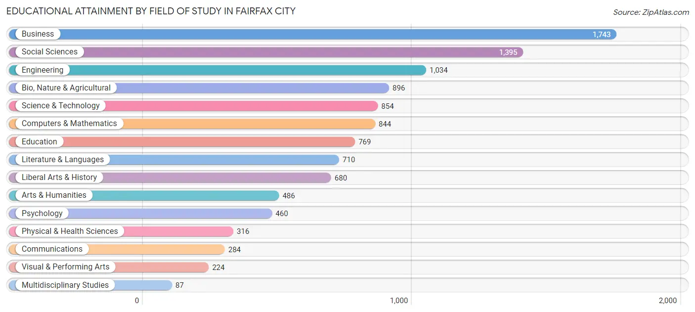 Educational Attainment by Field of Study in Fairfax City